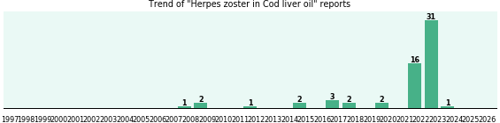 Could Cod liver oil cause Herpes zoster?